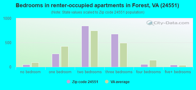 Bedrooms in renter-occupied apartments in Forest, VA (24551) 