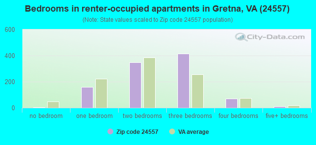 Bedrooms in renter-occupied apartments in Gretna, VA (24557) 