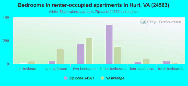 Bedrooms in renter-occupied apartments in Hurt, VA (24563) 