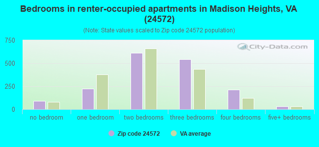 Bedrooms in renter-occupied apartments in Madison Heights, VA (24572) 
