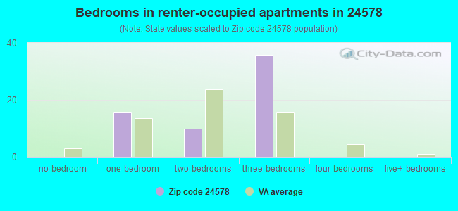 Bedrooms in renter-occupied apartments in 24578 