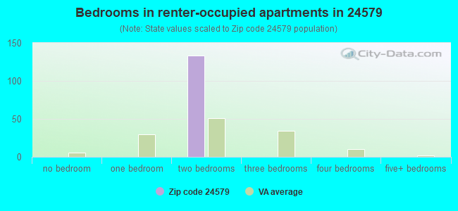 Bedrooms in renter-occupied apartments in 24579 