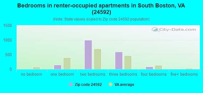 Bedrooms in renter-occupied apartments in South Boston, VA (24592) 