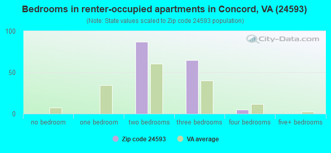 Bedrooms in renter-occupied apartments in Concord, VA (24593) 
