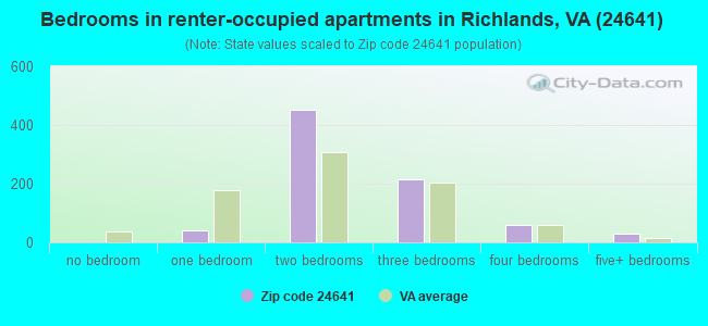 Bedrooms in renter-occupied apartments in Richlands, VA (24641) 