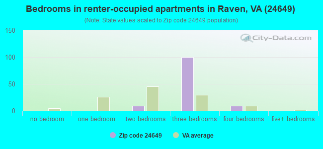 Bedrooms in renter-occupied apartments in Raven, VA (24649) 