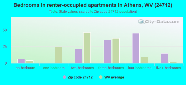 Bedrooms in renter-occupied apartments in Athens, WV (24712) 