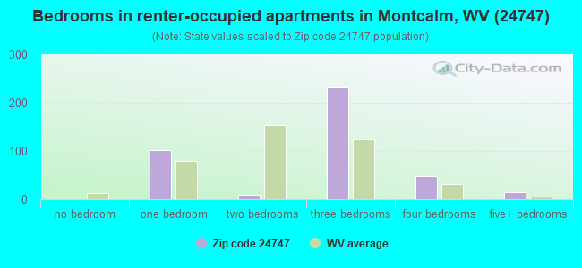 Bedrooms in renter-occupied apartments in Montcalm, WV (24747) 