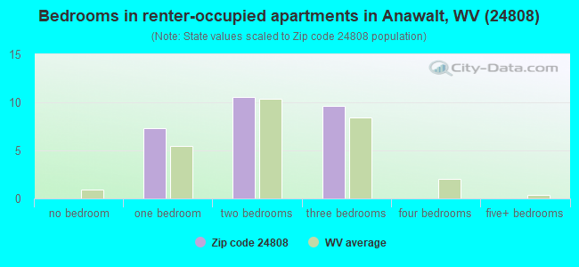 Bedrooms in renter-occupied apartments in Anawalt, WV (24808) 