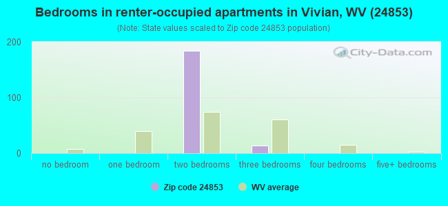 Bedrooms in renter-occupied apartments in Vivian, WV (24853) 