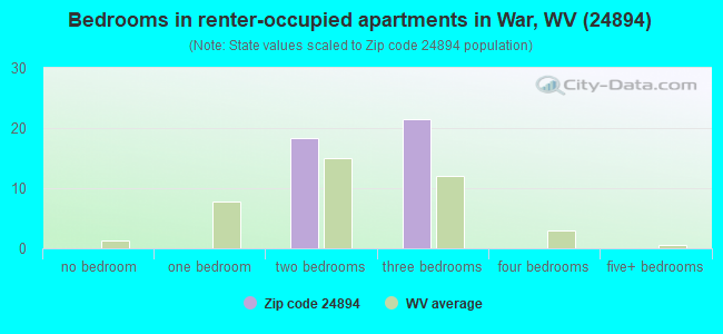 Bedrooms in renter-occupied apartments in War, WV (24894) 
