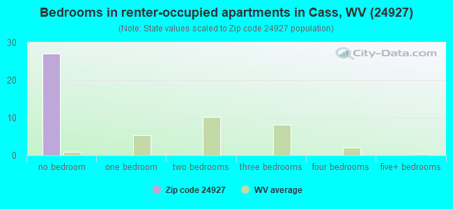 Bedrooms in renter-occupied apartments in Cass, WV (24927) 