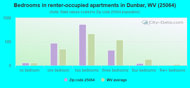 Bedrooms in renter-occupied apartments in Dunbar, WV (25064) 