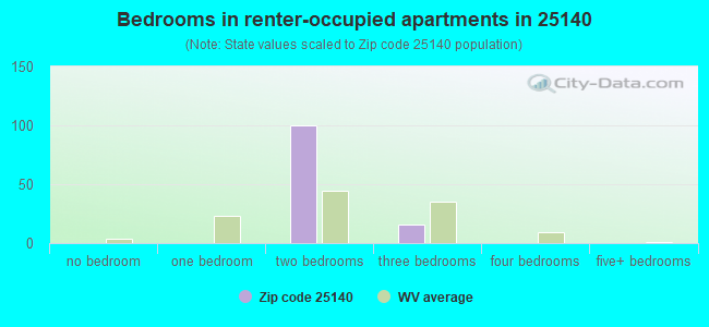 Bedrooms in renter-occupied apartments in 25140 