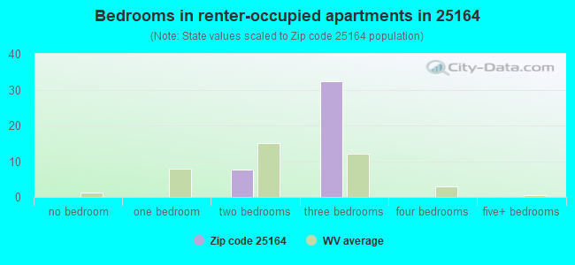 Bedrooms in renter-occupied apartments in 25164 