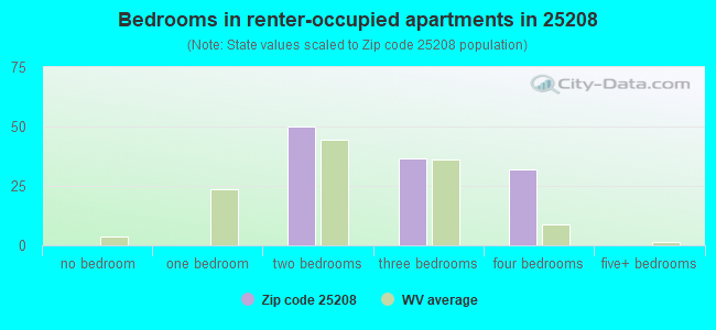 Bedrooms in renter-occupied apartments in 25208 