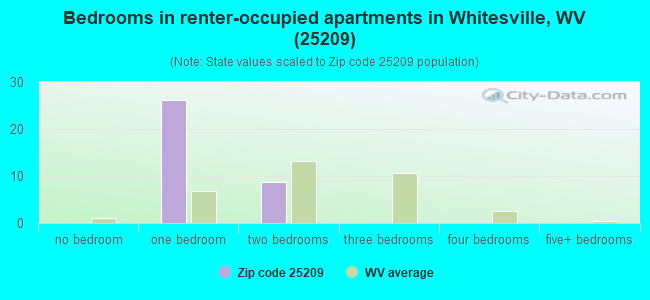 Bedrooms in renter-occupied apartments in Whitesville, WV (25209) 