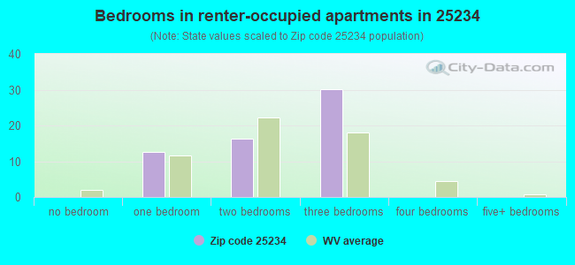 Bedrooms in renter-occupied apartments in 25234 