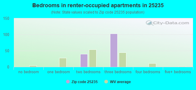 Bedrooms in renter-occupied apartments in 25235 
