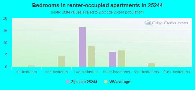Bedrooms in renter-occupied apartments in 25244 