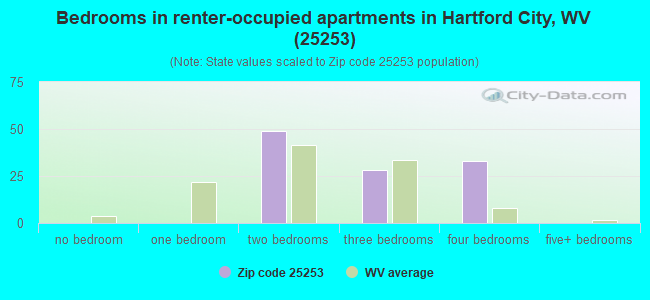 Bedrooms in renter-occupied apartments in Hartford City, WV (25253) 