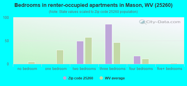 Bedrooms in renter-occupied apartments in Mason, WV (25260) 