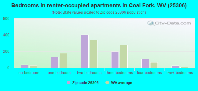 Bedrooms in renter-occupied apartments in Coal Fork, WV (25306) 