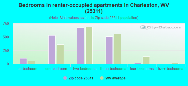 Bedrooms in renter-occupied apartments in Charleston, WV (25311) 