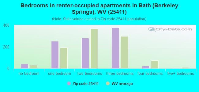 Bedrooms in renter-occupied apartments in Bath (Berkeley Springs), WV (25411) 