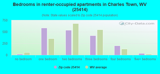 Bedrooms in renter-occupied apartments in Charles Town, WV (25414) 