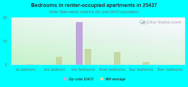 Bedrooms in renter-occupied apartments in 25437 