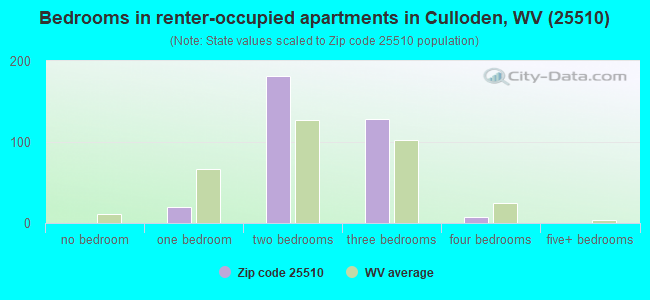 Bedrooms in renter-occupied apartments in Culloden, WV (25510) 