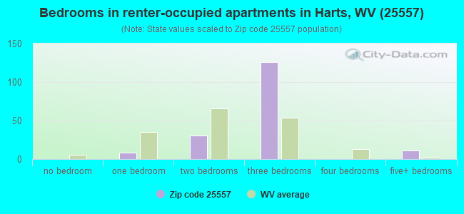 Bedrooms in renter-occupied apartments in Harts, WV (25557) 