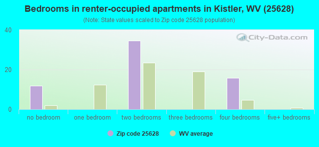 Bedrooms in renter-occupied apartments in Kistler, WV (25628) 