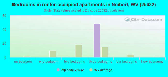 Bedrooms in renter-occupied apartments in Neibert, WV (25632) 