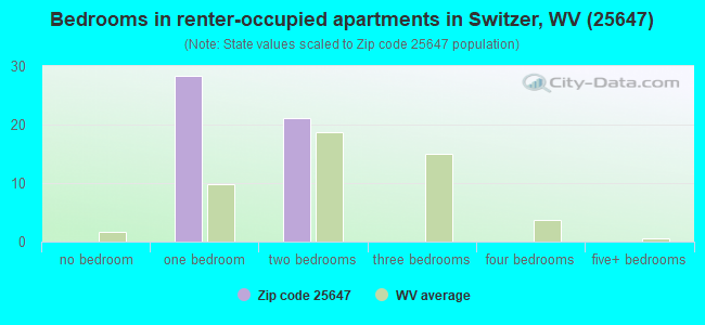 Bedrooms in renter-occupied apartments in Switzer, WV (25647) 