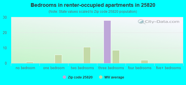 Bedrooms in renter-occupied apartments in 25820 