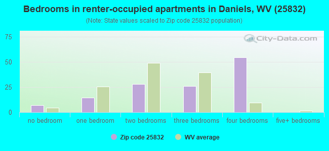 Bedrooms in renter-occupied apartments in Daniels, WV (25832) 