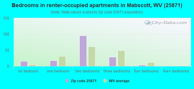Bedrooms in renter-occupied apartments in Mabscott, WV (25871) 
