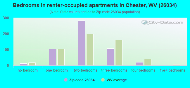 Bedrooms in renter-occupied apartments in Chester, WV (26034) 