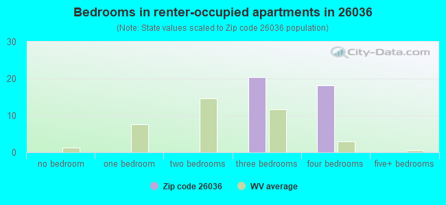 Bedrooms in renter-occupied apartments in 26036 