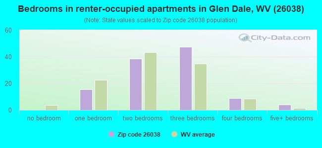 Bedrooms in renter-occupied apartments in Glen Dale, WV (26038) 
