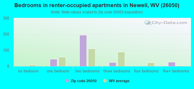 Bedrooms in renter-occupied apartments in Newell, WV (26050) 