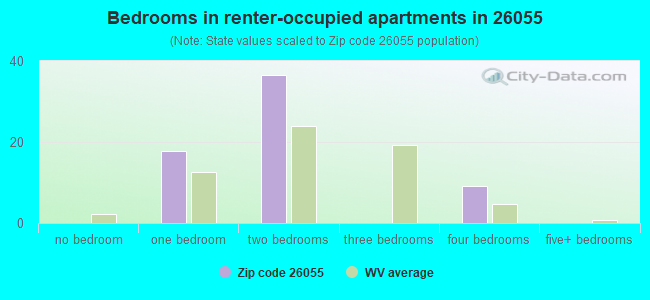 Bedrooms in renter-occupied apartments in 26055 