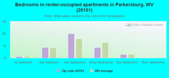 Bedrooms in renter-occupied apartments in Parkersburg, WV (26101) 