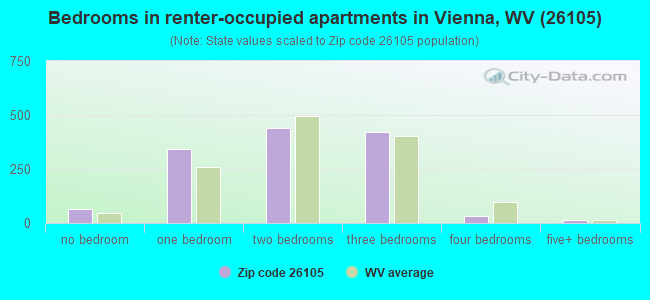 Bedrooms in renter-occupied apartments in Vienna, WV (26105) 