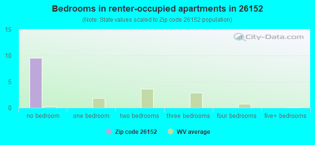 Bedrooms in renter-occupied apartments in 26152 