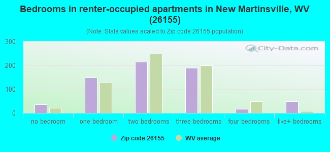 Bedrooms in renter-occupied apartments in New Martinsville, WV (26155) 