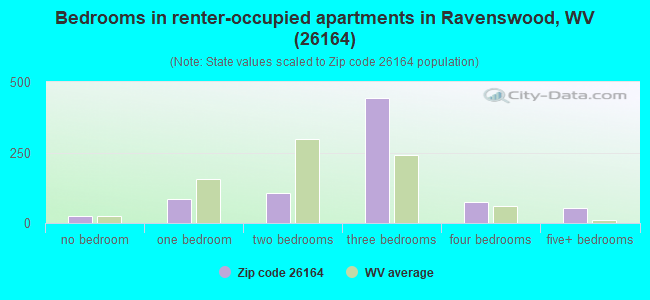 Bedrooms in renter-occupied apartments in Ravenswood, WV (26164) 