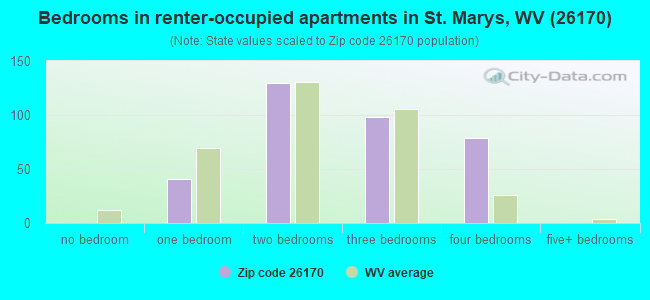 Bedrooms in renter-occupied apartments in St. Marys, WV (26170) 